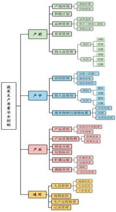 四项农产品生产质量安全控制规范将于2023年1月1日实施